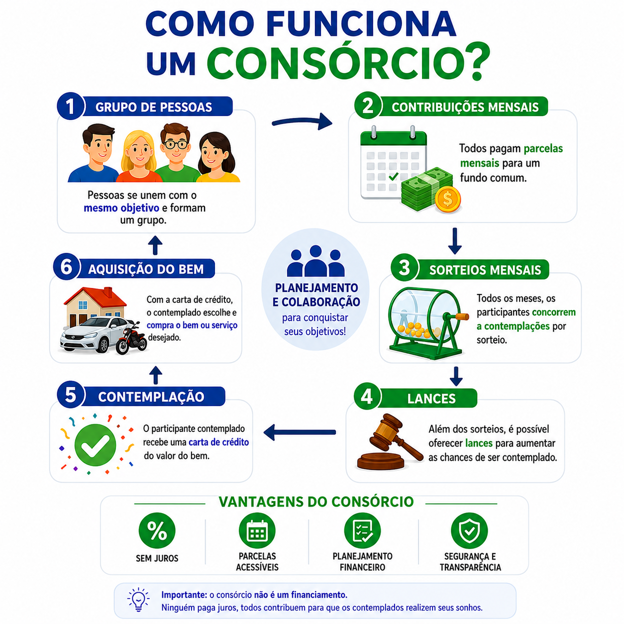Infográfico explicando como funciona o consórcio passo a passo